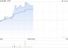 第一太平早盘涨逾3% 旗下MPIC上半年纯利同比增长22.71%