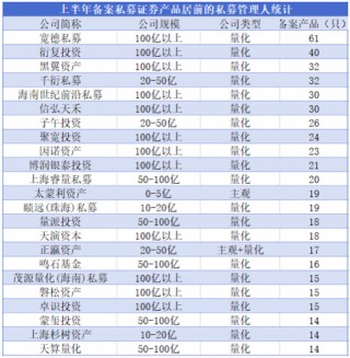 上半年私募“军备竞赛”观察：量化产品备案占比近四成，3家百亿元机构登顶