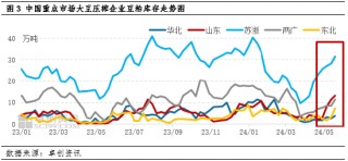 豆粕：市场总体供过于求 山东市场货物流出受限