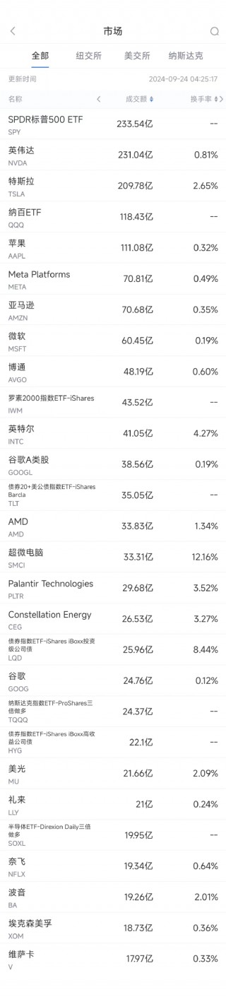 9月23日美股成交额前20：波音提出四年加薪30%计划，希望结束罢工危机