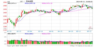 光大期货：5月31日金融日报