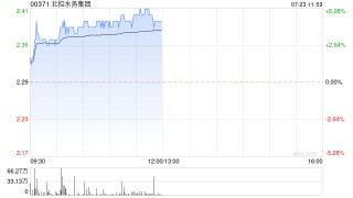 北控水务集团早盘涨超4% 机构称水务经营性现金流充沛