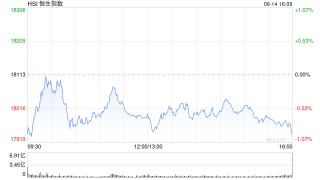 收评：恒指跌0.94% 恒生科指跌0.84%中资券商股逆势走强