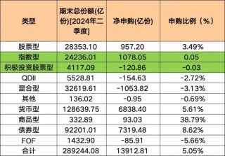 净申购1.39万亿份！这些基金，份额猛增