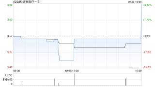 微泰医疗-B9月20日斥资13.34万港元回购3.77万股