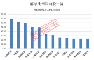 下周72股面临解禁：奇安信1.75亿股上市流通解禁市值达37亿元，凯盛新材2.52亿股上市流通解禁市值达28亿元