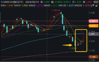 沪指四连阳！红利资产再占上风，银行ETF（512800）劲涨1.56%！重磅利好加持，“喝酒吃药”意外冲高回落