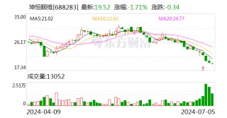 坤恒顺维：拟斥资1500万至3000万元回购股份