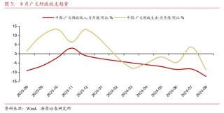 【浙商宏观||李超】财政收支形势依然严峻，关注政策提质增效