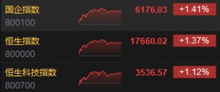 收评：恒指涨1.37% 恒生科指涨1.12%美的集团上市首日收涨近8%