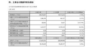 粮油巨头金龙鱼上半年净利增逾13% 经营活动现金流量净额暴降近85%