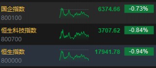 收评：恒指跌0.94% 恒生科指跌0.84%中资券商股逆势走强