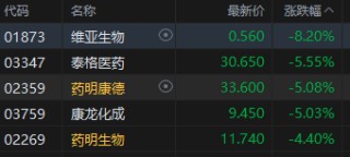 收评：恒指跌0.94% 恒生科指跌0.84%中资券商股逆势走强