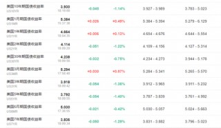 衰退恐慌加剧，纳指大跌3.5%，英特尔暴跌30%，恐慌指数VIX涨超53%，人民币涨超1000点