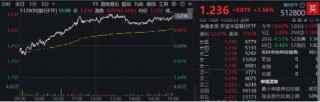 沪指四连阳！红利资产再占上风，银行ETF（512800）劲涨1.56%！重磅利好加持，“喝酒吃药”意外冲高回落