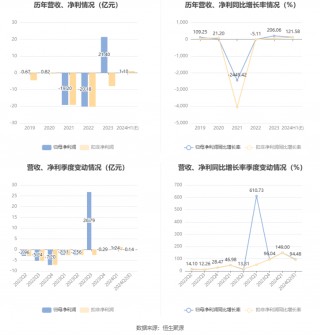 金山股份：预计2024年上半年盈利1亿元-1.2亿元 同比扭亏