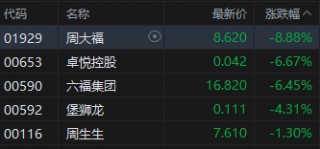 收评：恒指跌0.94% 恒生科指跌0.84%中资券商股逆势走强