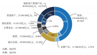 30万亿元保险资管机构配置偏好曝光：债券、保险资产管理产品、银行存款占比合计近八成