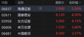 收评：恒指跌0.94% 恒生科指跌0.84%中资券商股逆势走强