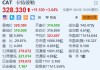 卡特彼勒涨超3.6% Q2调整后每股收益超预期