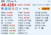 Zillow涨超15% 第二季度营收及调整后每股收益超预期