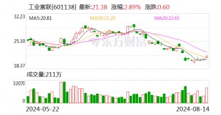 AI服务器日进斗金 工业富联半年净利87亿