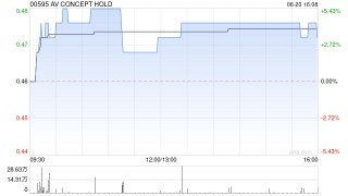 AV CONCEPT HOLD将于9月30日派发末期股息每股0.02港元