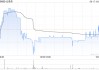 云音乐9月17日耗资约274.76万港元回购3万股