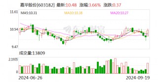 嘉华股份：实控人高泽林拟累计增持25万股-50万股公司股份