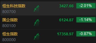 快讯：港股三大指数跌幅收窄 京东、快手跌超10% 苹果概念股逆势高涨