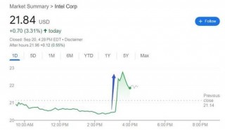 两周内连爆高通考虑收购！英特尔股价盘中暴拉超10%