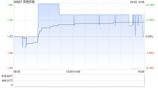 首程控股9月20日斥资2.48万港元回购1.8万股