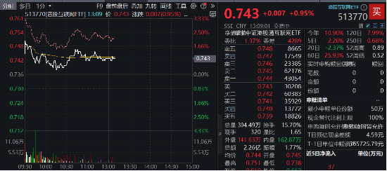 又一批进口游戏获批，腾讯系成大赢家？腾讯控股早盘涨逾2%，港股互联网ETF（513770）涨逾1% ！  第2张