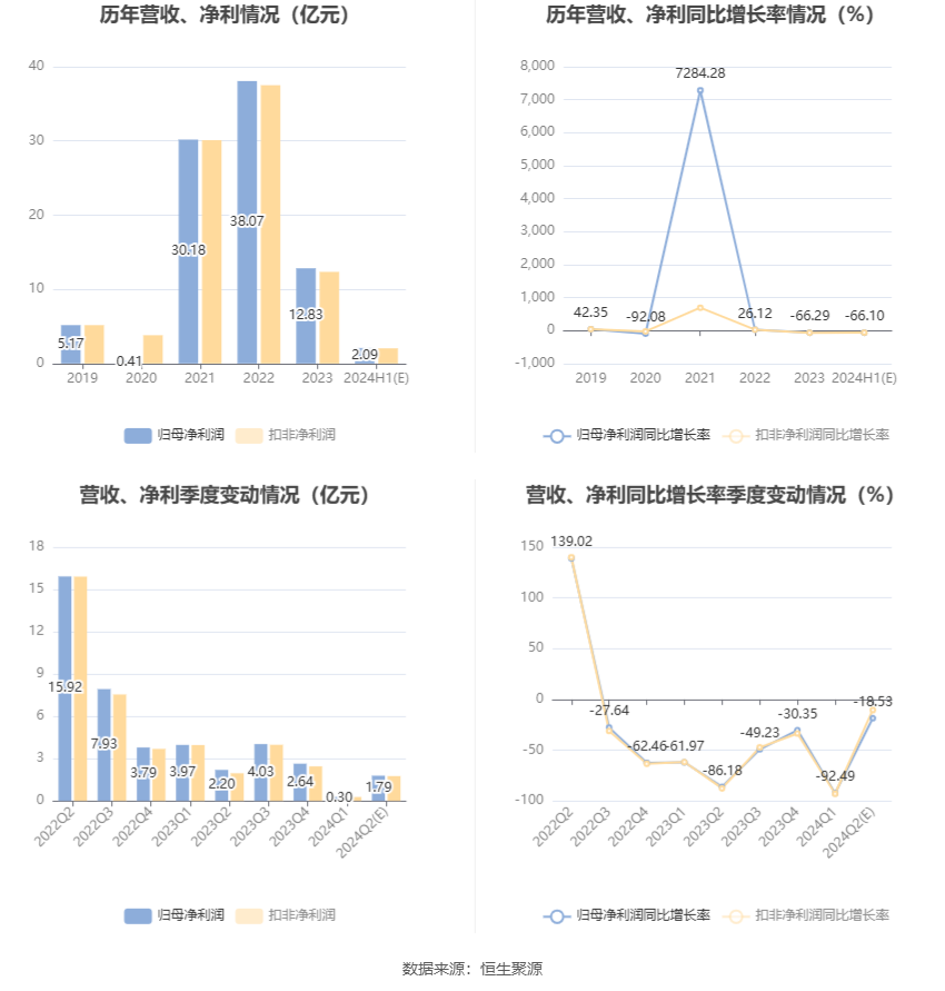 和邦生物：2024年上半年净利同比预降63.02%-69.18%  第7张