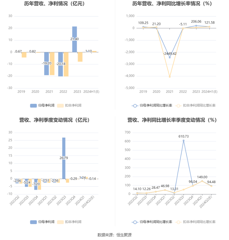 金山股份：预计2024年上半年盈利1亿元-1.2亿元 同比扭亏  第6张