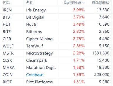 比特币日内突破59000美元/枚 数字货币概念股盘前普涨  第1张