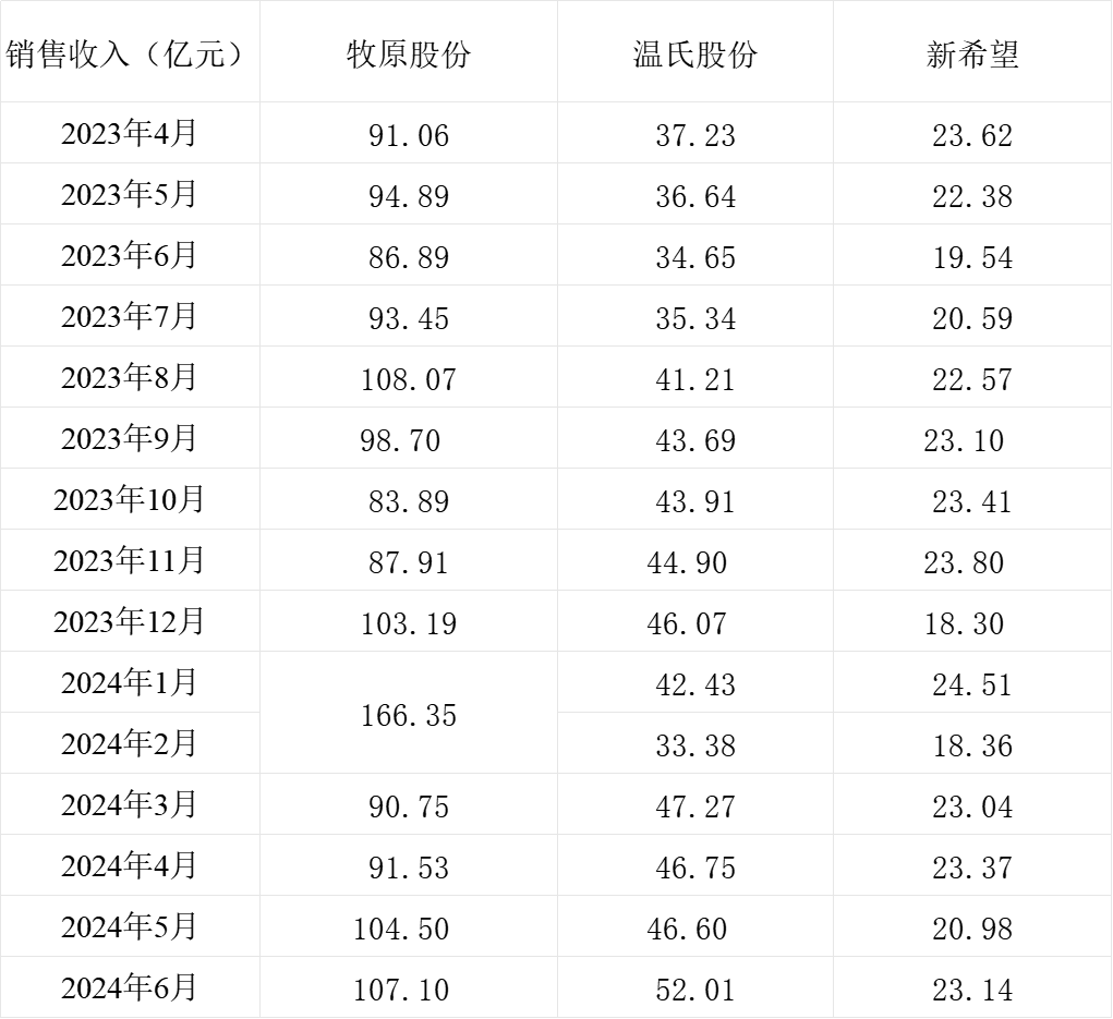 三大猪企6月生猪销售收入环比、同比均增长，温氏股份增幅最大  第3张