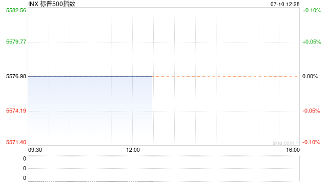 早盘：纳指与标普500指数再创盘中历史新高  第1张