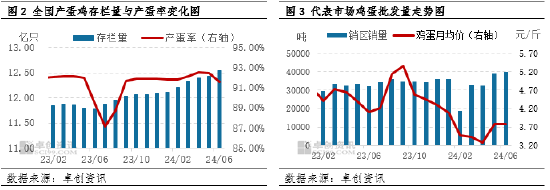 鸡蛋：上半年蛋、料双降 养殖盈利同比减少  第4张