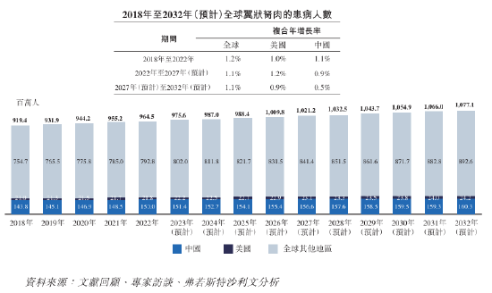 全球眼科新贵拨康视云携大咖团队港交所递表，创新药能否填补翼状胬肉治疗巨大市场空白？  第3张