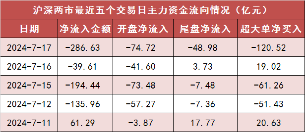 两市主力资金净流出287亿元 食品饮料等行业实现净流入  第1张