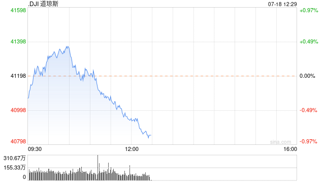 早盘：美股走高 道指创盘中新高  第1张
