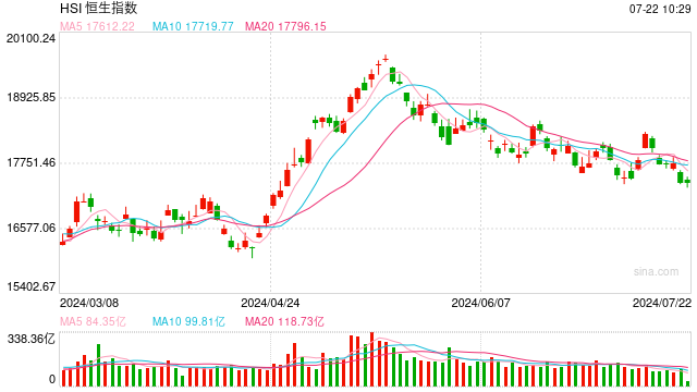 快讯：港股恒指涨0.27% 科指涨0.4%内房股普遍高开  第1张