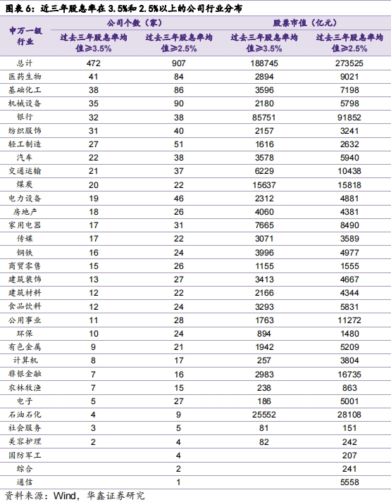 【华鑫固定收益|固收周报】如何定义红利股——资产配置周报（2024-7-21）  第5张