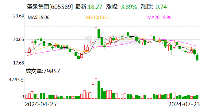 圣泉集团：拟以1.5亿元-2.5亿元回购股份  第1张