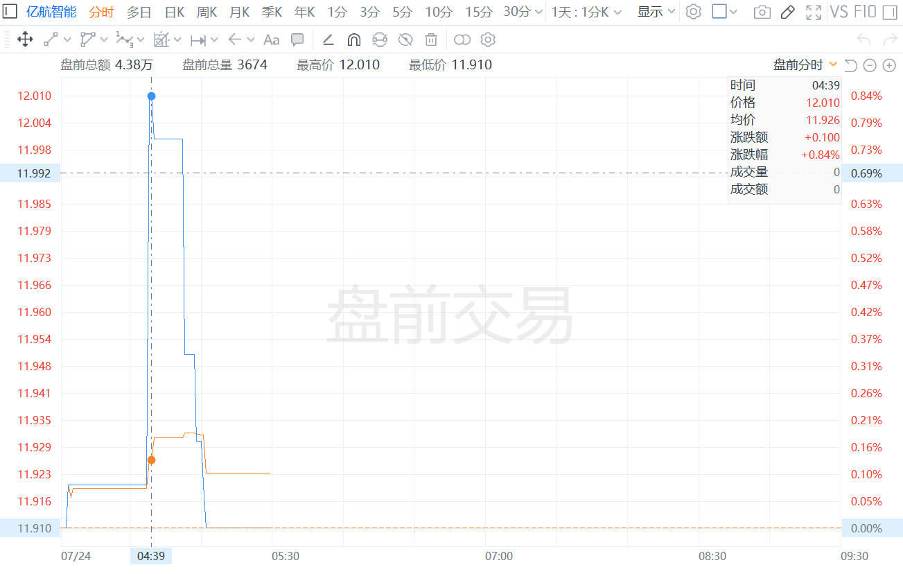 亿航智能盘前涨近1% 无人驾驶载人航空器运营合格证申请获受理  第1张