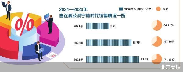 营收贡献超七成 壹连科技患上“宁王”依赖症  第1张