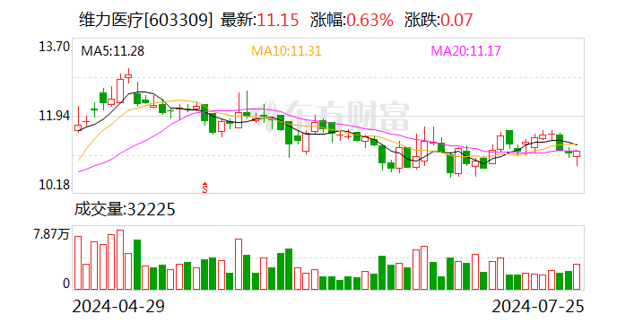 维力医疗：上半年净利润同比增长15.17%  第1张