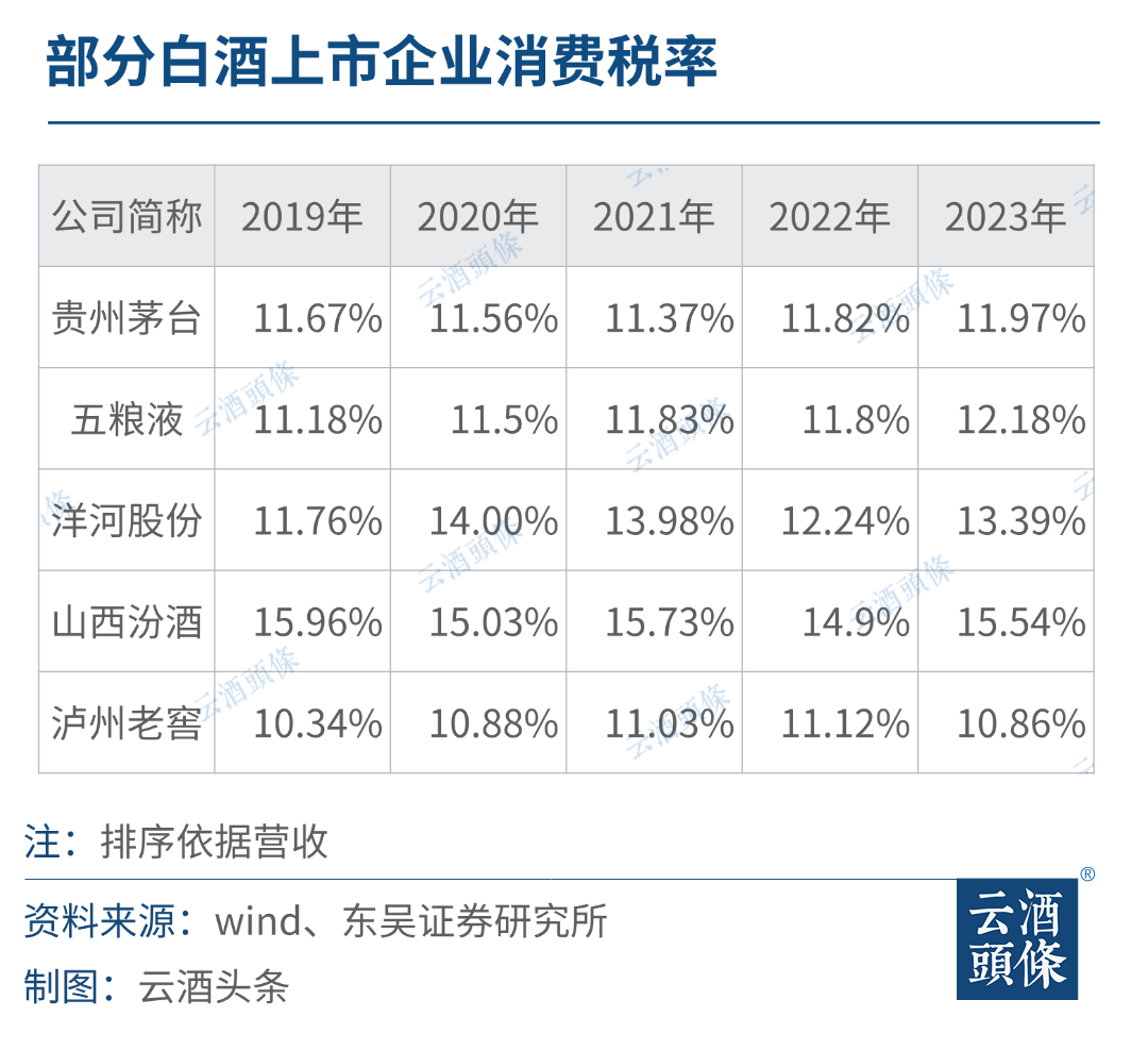 20只白酒股去年上缴消费税501亿，“下划后移”影响有多大？  第5张