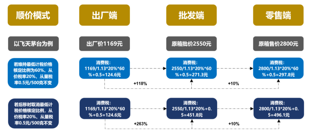 20只白酒股去年上缴消费税501亿，“下划后移”影响有多大？  第7张